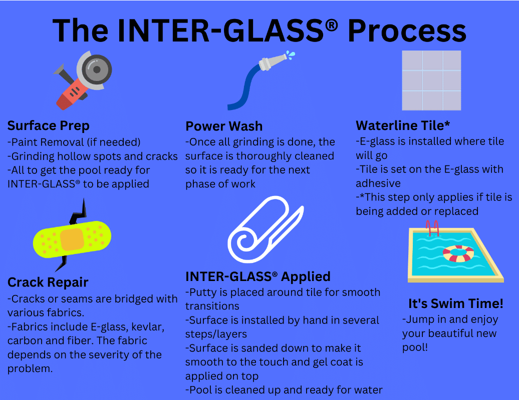 Interglass Swimming Pool Process