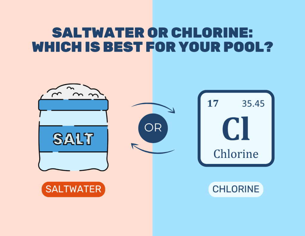 Comparison chart listing pros and cons of saltwater and chlorine pool systems.